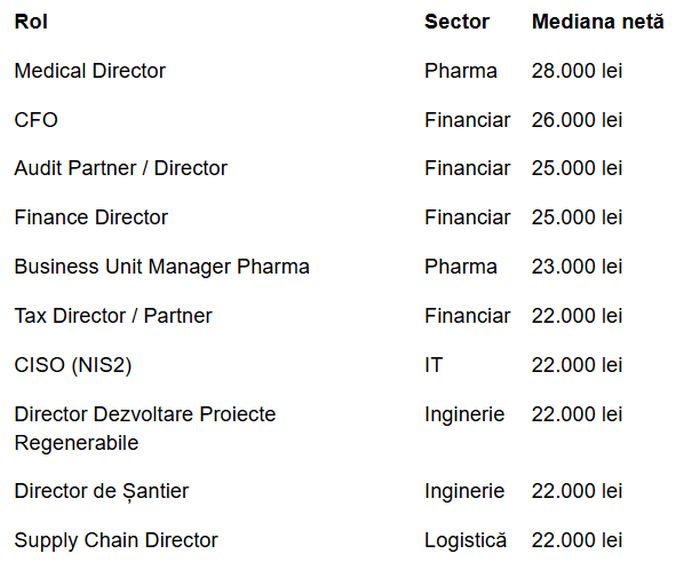 Studiu International Work Finder: Salariile românilor cresc pe hârtie, dar puterea de cumpărare scade